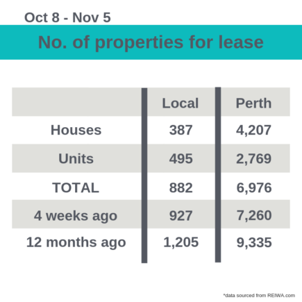 number of properties for lease perth rent market november 2018