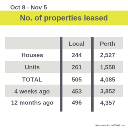 number of properties leased perth rent market november 2018