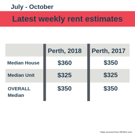 weekly rent estimates perth rent market november 2018