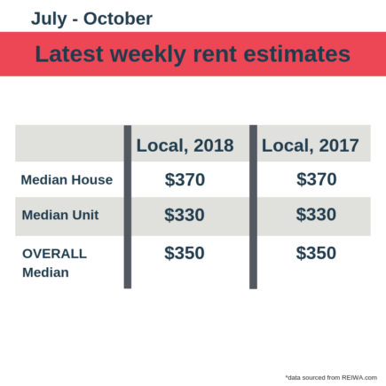 weekly estimates local perth rent market november 2018