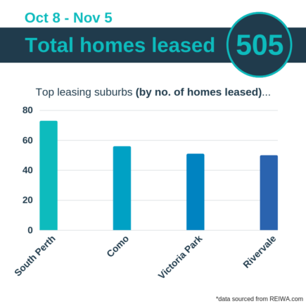 total homes leased perth rent market november 2018