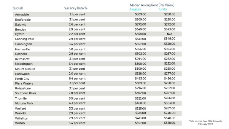 perth rent market update - suburb asking rents