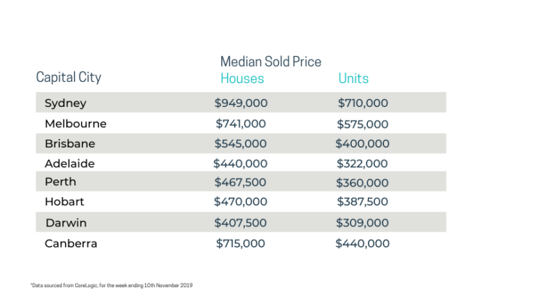 rent increase in 2020 perth median price