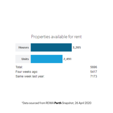 Perth rent market update April