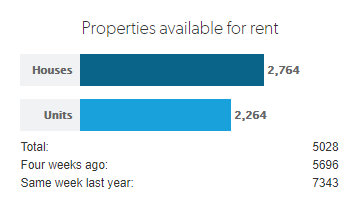 Perth rent market update REIWA rental snapshot