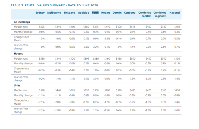 Perth rentals yields July 2020