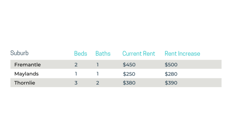 Perth rent rises Fremantle Maylands Thornlie suburbs