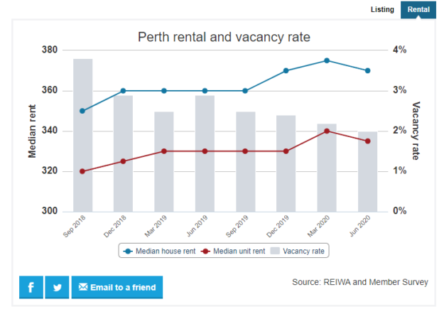 Perth vacancy rate August 2020
