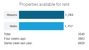 Perth rental shortage