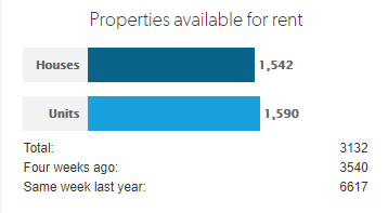 Perth vacancy rate