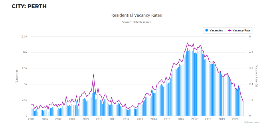 Perth vacancy rate