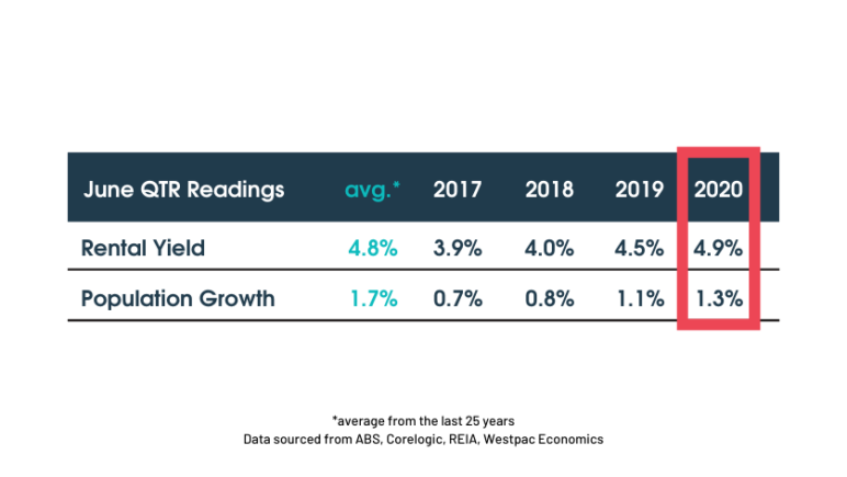 Perth rent prices and yields