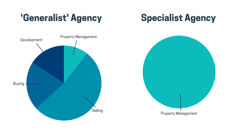 Managing properties generalist vs specialist property manager