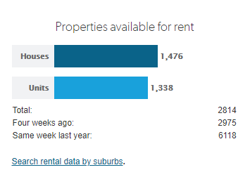 Perth vacancy rate October 2020