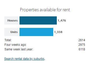 Perth vacancy rate October 2020 