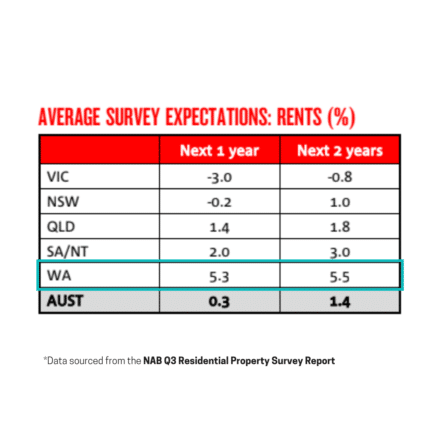 perth rent expectations rental boom