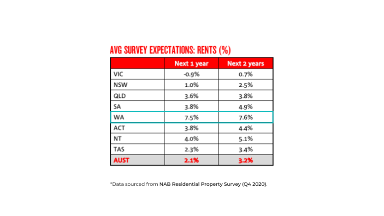 Perth rent price expectations