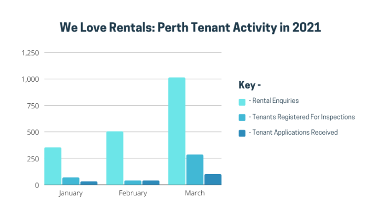 Perth Tenant activity in 2021