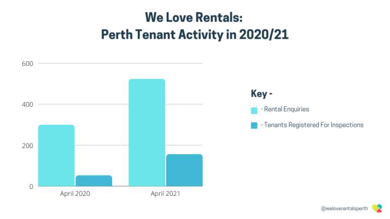 perth tenant activity in april 2021