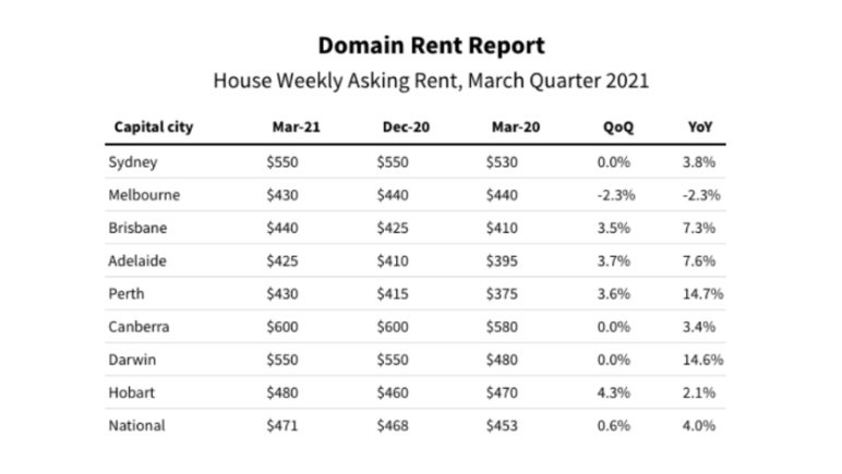 Perth is still one of the cheapest capital cities to rent 2021