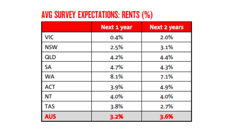 Perth rent forecast 2021 2022