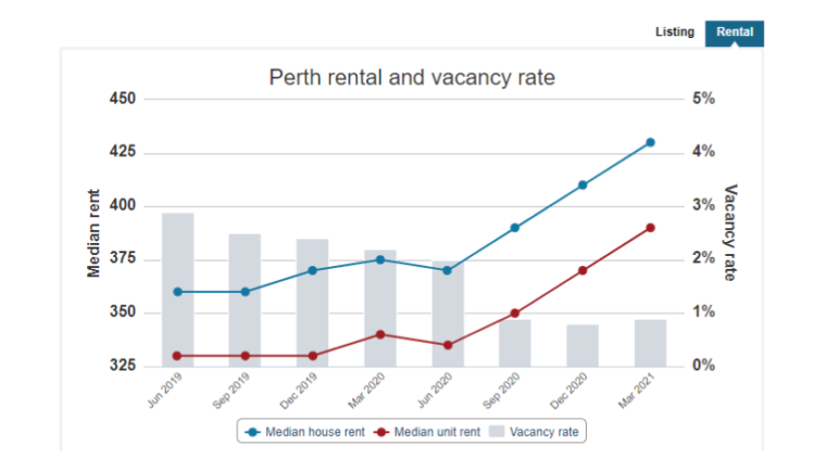 Perth vacancy rate 2021