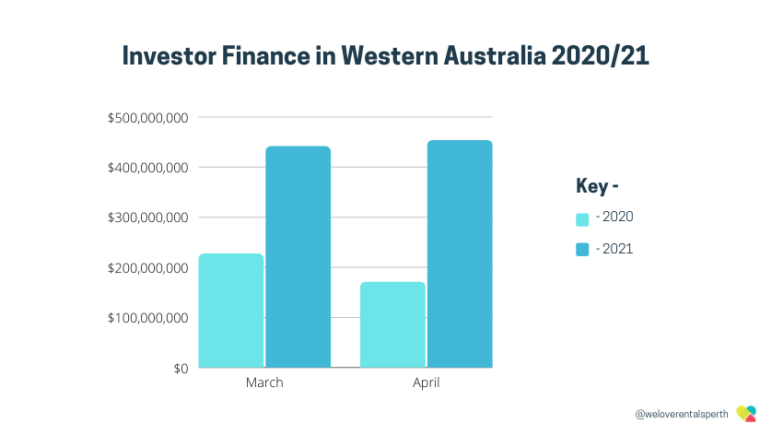 WA Investor finance 2021