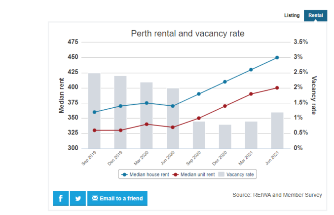 REIWA Perth Vancancy Rate graph July 2021