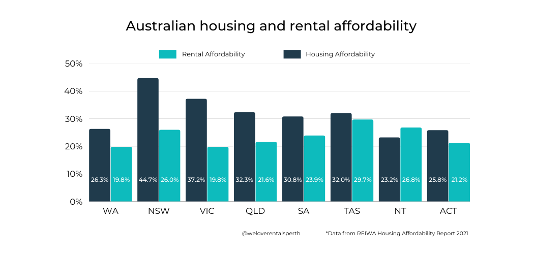 Australian housing and rental affordability - WA still most affordable state