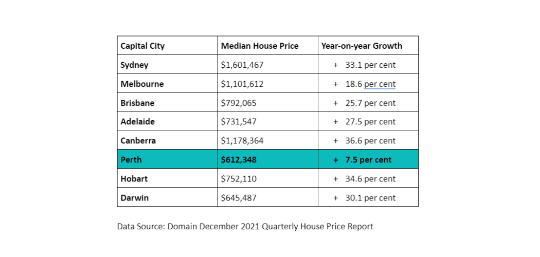 Australian Median House Prices - WA still most affordable state