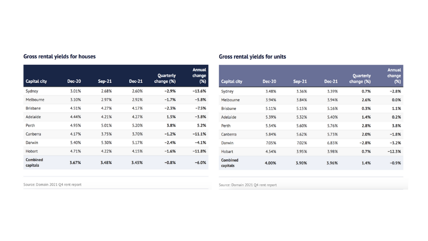 Perth records the highest (and second highest) rental yields in Australia